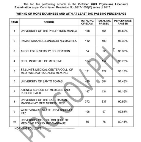physician licensure exam 2023 school performance|PLE performance of schools: October 2023 Physician board .